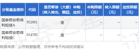 牛盘宝 公告速递：国泰君安君得利短债基金暂停大额申购