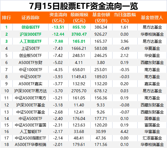 盛金缘证券 落袋为安！7月15日股票ETF市场净流出51亿元