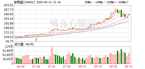 豪瑞优配 “CPO三杰”携手新高！成交总额刷历史纪录 通信板块领跑市场 指数估值情况一览