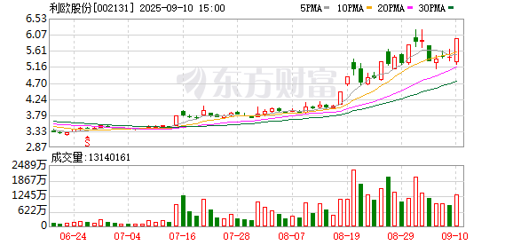 智云理财 主力复盘：18.51亿流入利欧股份 14.78亿流出比亚迪
