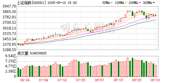 瑞和网 A股九月开门红！沪指再度逼近3900点 科技股进一步分化